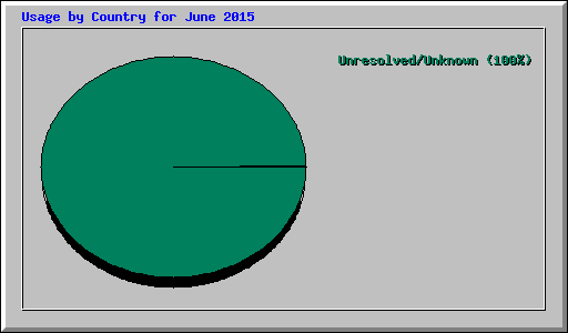 Usage by Country for June 2015