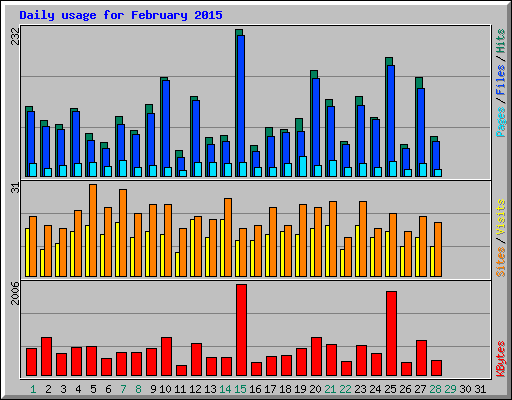 Daily usage for February 2015