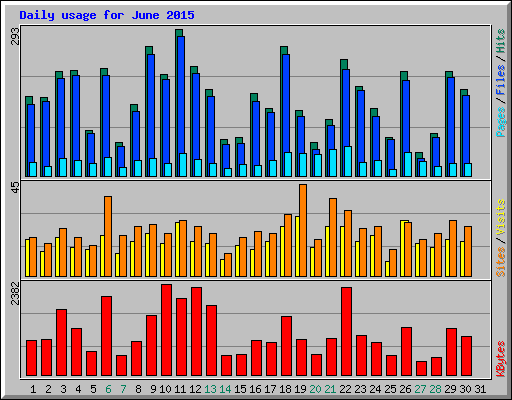 Daily usage for June 2015