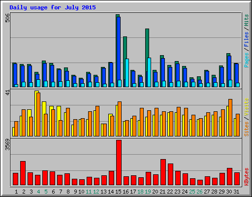 Daily usage for July 2015