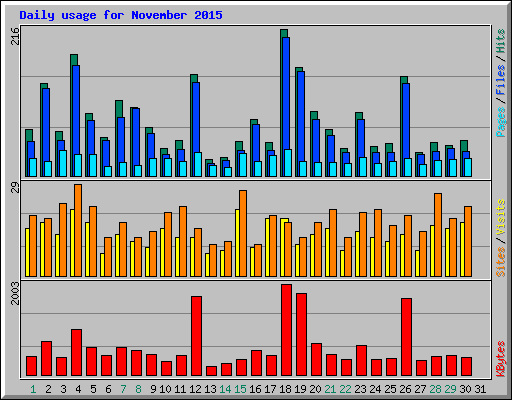 Daily usage for November 2015