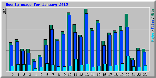 Hourly usage for January 2015