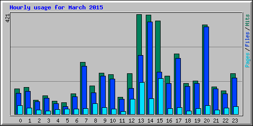 Hourly usage for March 2015