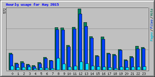 Hourly usage for May 2015