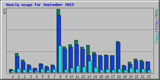 Hourly usage for September 2015