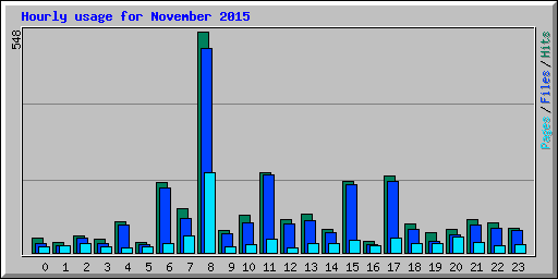 Hourly usage for November 2015