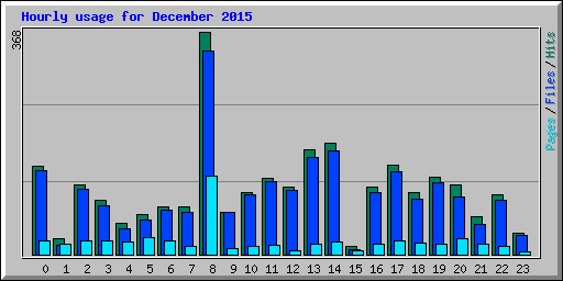 Hourly usage for December 2015